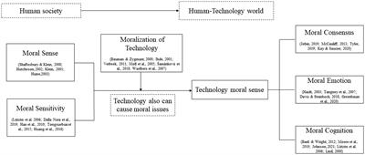 Technology moral sense: Development, reliability, and validity of the TMS scale in Chinese version